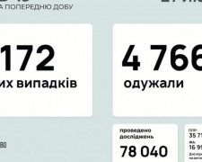 В Україні за останню добу виявили 8172 нових випадки інфікування коронавірусом