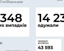 В Україні за останню добу виявили 5348 нових випадків інфікування коронавірусом