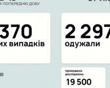 В Україні за минулу добу виявили 3370 нових випадків інфікування коронавірусом