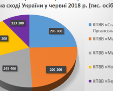 МинВОТ опубликовал июньскую сводку с донбасских КПВВ