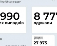 В Украине за последние сутки выявили 5990 новых случаев инфицирования коронавирусом
