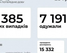 В Украине  выявили еще 4 385 новых случаев инфицирования коронавирусом