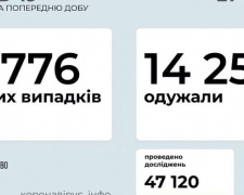 В Україні за останню добу виявили 3776 нових випадків інфікування коронавірусом