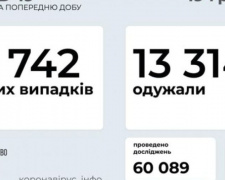 В Украине за последние сутки выявили 11 742 новых случая заражения коронавирусом