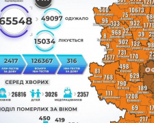 В Донецькій області кількість захворювань на COVID-19 за минулу добу перевалила за тисячу