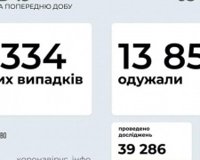 В Украине за последние сутки выявили 5334 новых случая инфицирования коронавирусом