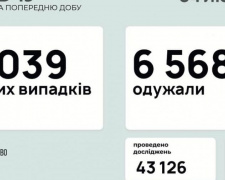 В Україні за останню добу виявили 5039 нових випадків інфікування коронавірусом