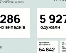 В Украине за последние сутки выявили 4286 новых случаев инфицирования коронавирусом