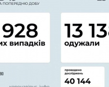 В Україні за останню добу виявили 4928 нових випадків інфікування коронавірусом