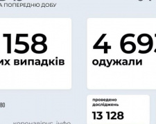 В Украине за последние сутки выявили 4158 новых случаев инфицирования коронавирусом