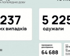 В Україні за останню добу виявили 6237 нових випадків інфікування коронавірусом