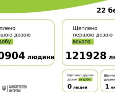 10 904 людини щеплено проти COVID-19 за добу 22 березня 2021 року в Україні