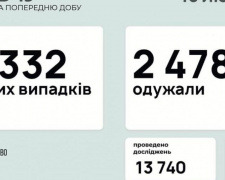 В Украине за последние сутки выявили 2332 новых случая инфицирования коронавирусом