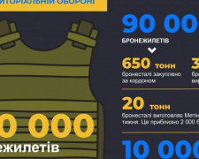 Метінвест забезпечить оборонців України 100 тисячами бронежилетів