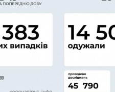 В Україні за останню добу виявили 4383 нових випадки інфікування коронавірусом
