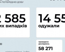 В Украине за сутки от COVID-19 выздоровело больше людей, чем заболело