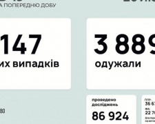 В Україні за останню добу виявили 8147 нових випадків інфікування коронавірусом