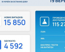 В Україні за останню добу виявили 15 850 нових випадків інфікування коронавірусом