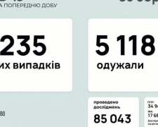 В Украине за последние сутки выявили 7235 новых случаев инфицирования коронавирусом