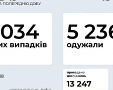 В Украине за последние сутки выявили 3034 новых случая инфицирования коронавирусом