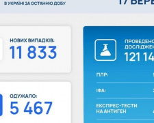 В Україні за останню добу виявили 11 833 нові випадки інфікування коронавірусом