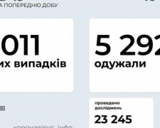 В Украине за последние сутки выявили 5011 новых случаев инфицирования коронавирусом