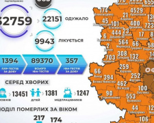 В Донецкой области выявили еще 247 случаев инфицирования коронавирусом