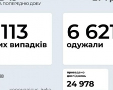 В Украине выявили 6113 новых случаев инфицирования коронавирусом