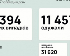 В Украине за последние сутки выявили 2394 новых случая инфицирования коронавирусом