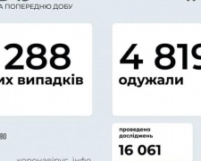 В Украине за последние сутки выявили 4288 новых случаев инфицирования коронавирусом