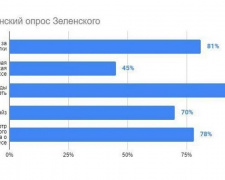 Опубликованы данные экзитполов на всеукраинском опросе, инициированном президентом Украины