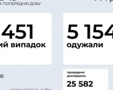 В Украине за последние сутки выявили 6 451 новый случай инфицирования коронавирусом