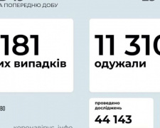 В Україні за останню добу виявили 5181 новий випадок інфікування коронавірусом