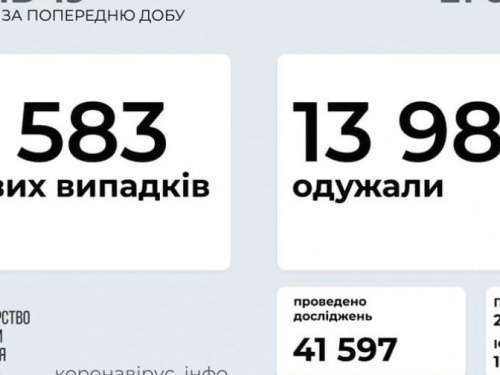 В Украине за последние сутки выявили 5583 новых случая инфицирования коронавирусом