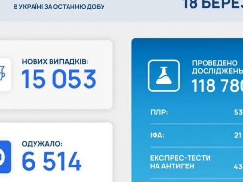 В Україні за останню добу виявили 15 053 нові випадки інфікування коронавірусом