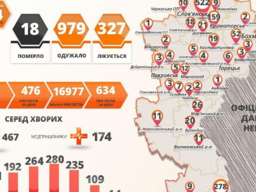 В Донецкой области 34 новых случая COVID-19 за сутки