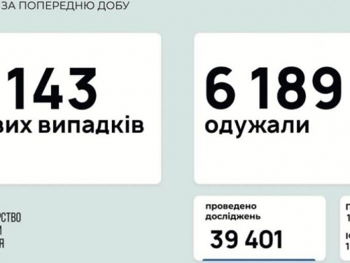 В Україні за останню добу виявили 3143 нових випадків інфікування коронавірусом