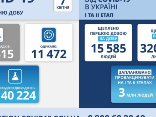 В Украине подтвердили ещё 15 415 новых случаев заражения коронавирусом