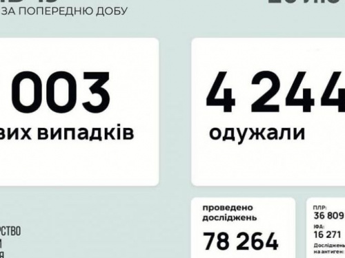 В Україні за останню добу виявили 8003 нових випадки інфікування коронавірусом