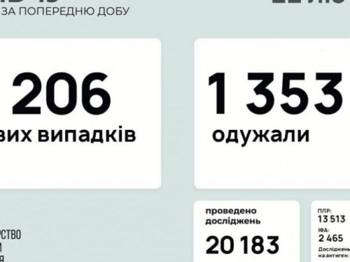 В Україні за останню добу виявили 3206 нових випадків інфікування коронавірусом