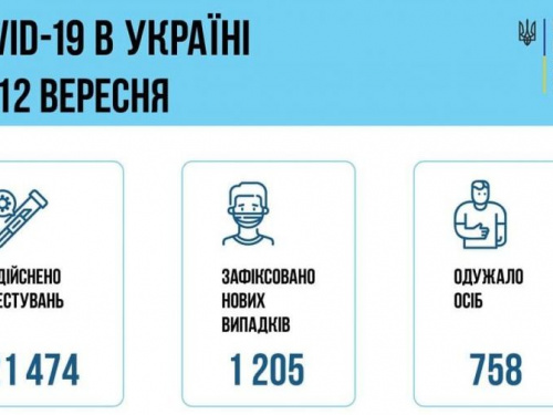 В Украине увеличилось количество пациентов с коронавирусом