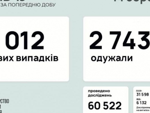 В Україні за останню добу виявили 9012 нових випадків інфікування коронавірусом