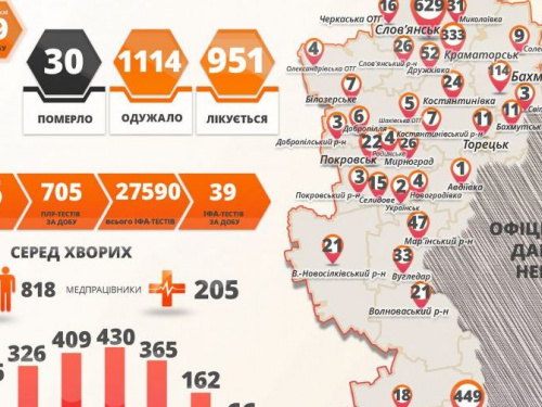 В Донецкой области 69 новых случаев коронавируса
