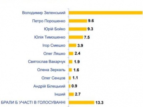 Опрос:кого хотят видеть украинцы на посту президента?