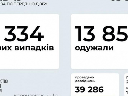 В Украине за последние сутки выявили 5334 новых случая инфицирования коронавирусом