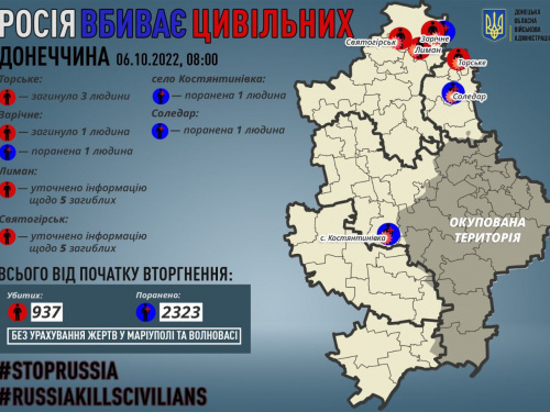 Кількість цивільних, які загинули в Донецькій області через російську агресію, різко зросла