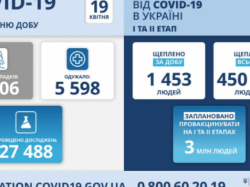 В Украине резко уменьшилось количество новых случаев COVID-19