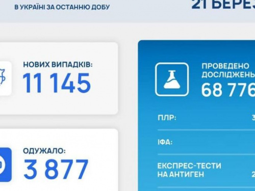 В Украине за последние сутки выявили 11 145 новых случаев инфицирования коронавирусом