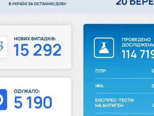 В Україні за останню добу виявили 15 292 нових випадки інфікування коронавірусом