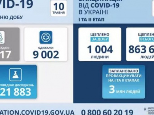 Донецкая область в лидерах по числу заболевших COVID-19 за сутки